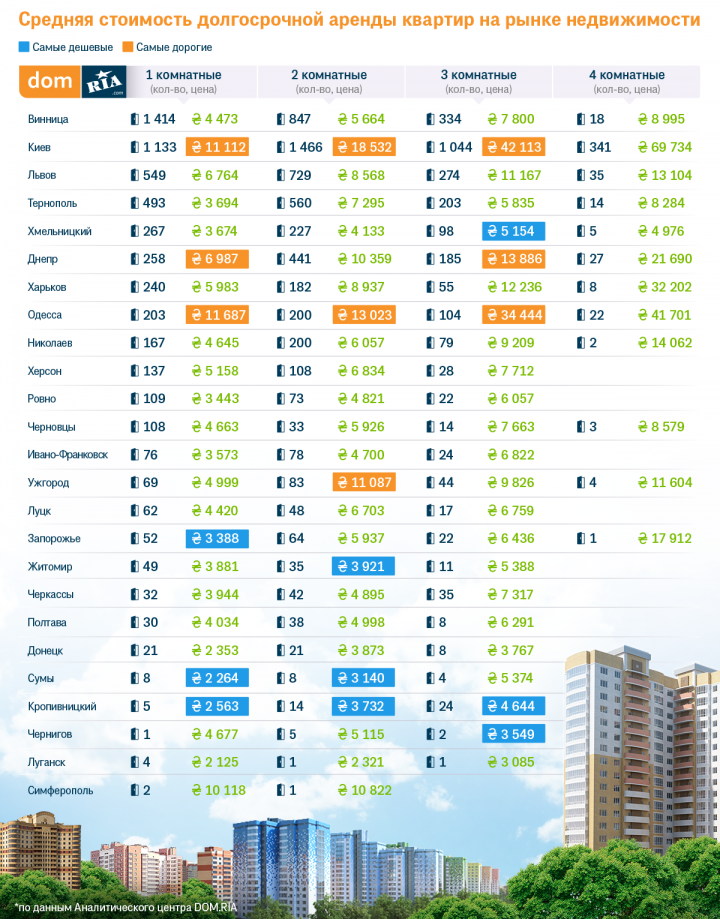Аренда квартир в Украине: где больше всего предложений и какая средняя стоимость (инфографика)