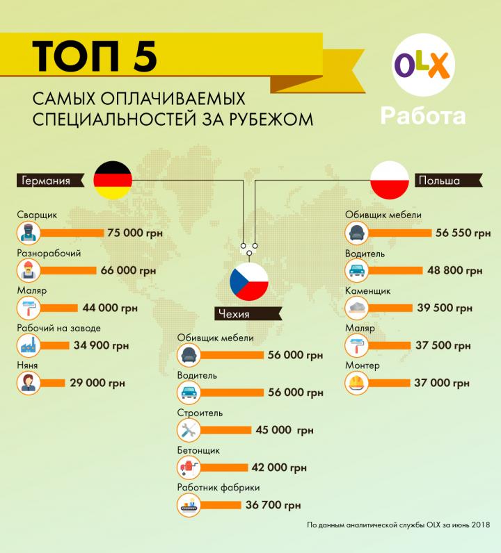Работа за рубежом: где ждут украинцев в этом сезоне (инфографика)