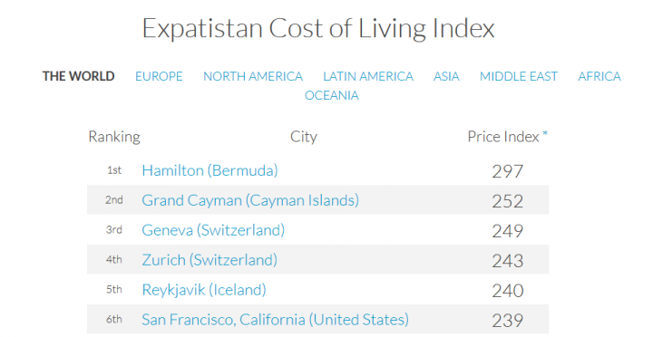 Рейтинг самых дорогих городов мира для жизни экспатов (инфографика)