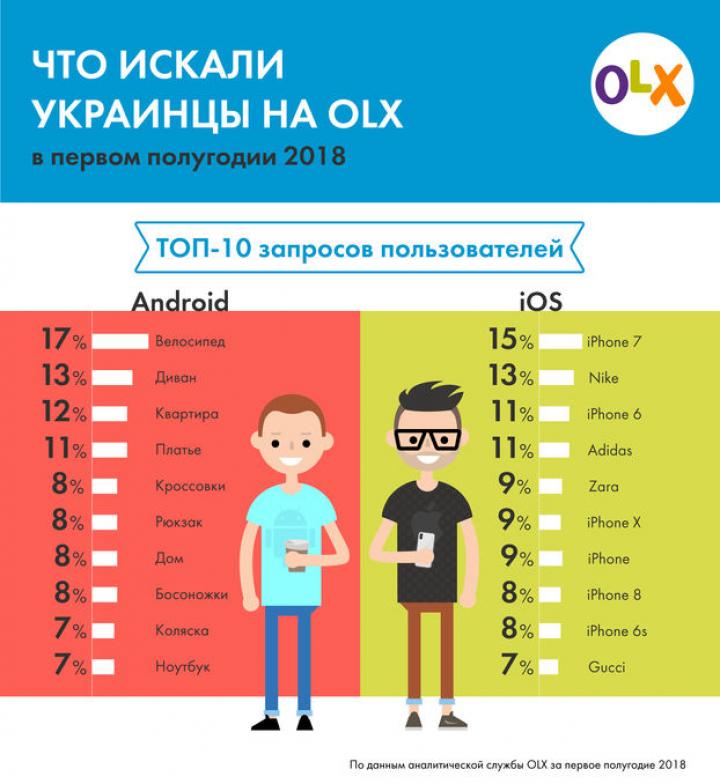 Что украинцы чаще всего ищут на OLX (инфографика)