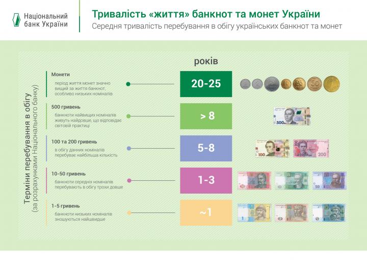 НБУ рассказал о структуре наличных денег в обращении и объяснил правила округления (инфографика)