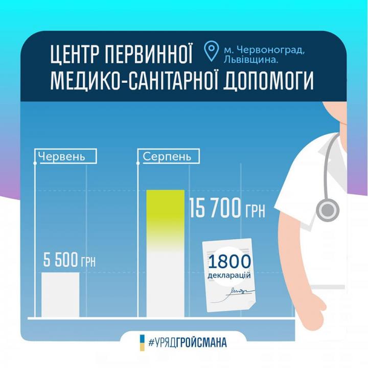 Гройсман: заработная плата медиков продолжает расти (инфографика)