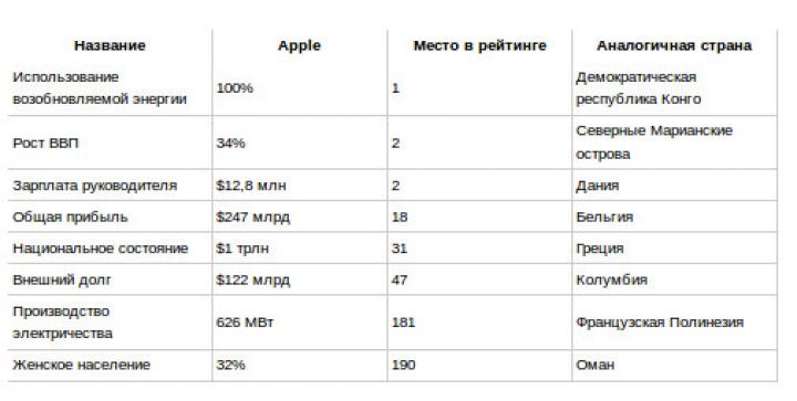 Аpple сравнили со странами: какие места в рейтингах занимает частная компания