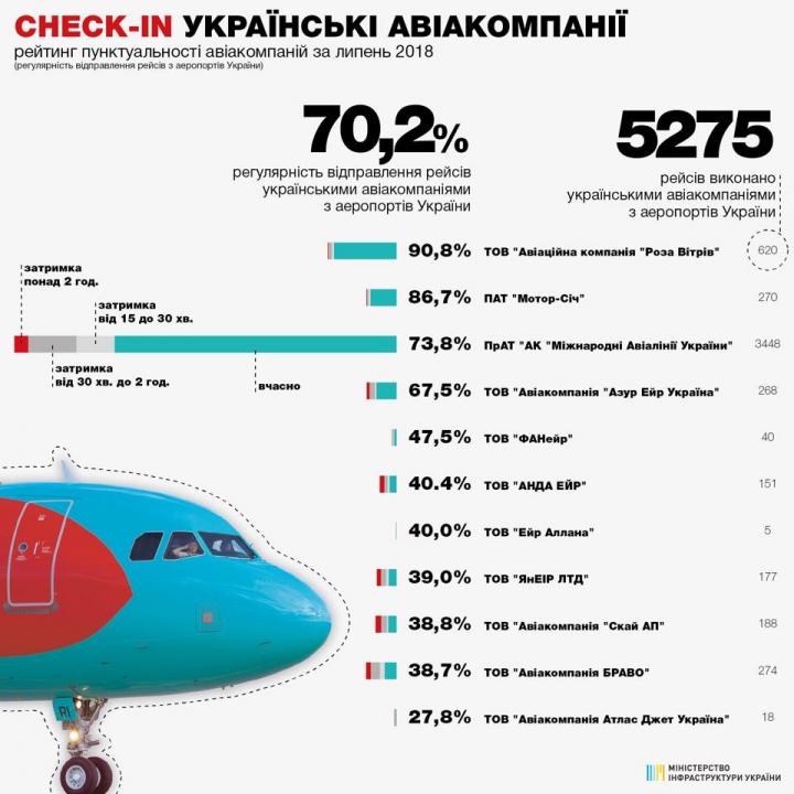Рейтинг пунктуальности авиакомпаний в аэропортах Украины (инфографика)