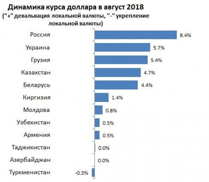 Лидер по уровню девальвации на постсоветском пространстве - исследование (инфографика)
