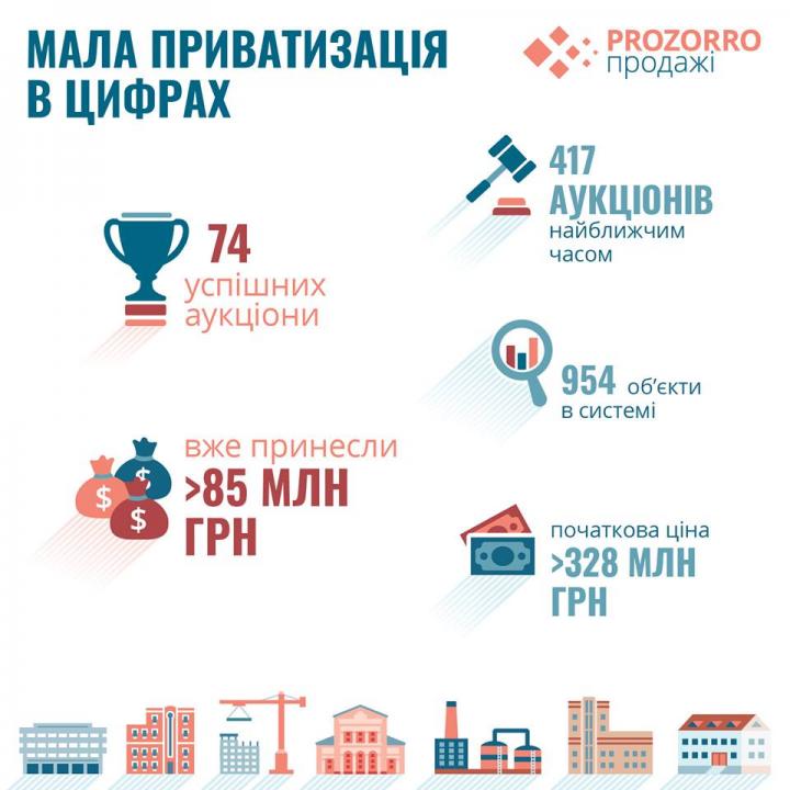 Аукционы по продаже объектов малой приватизации принесли государству 86 миллионов - МЭРТ (инфографика)