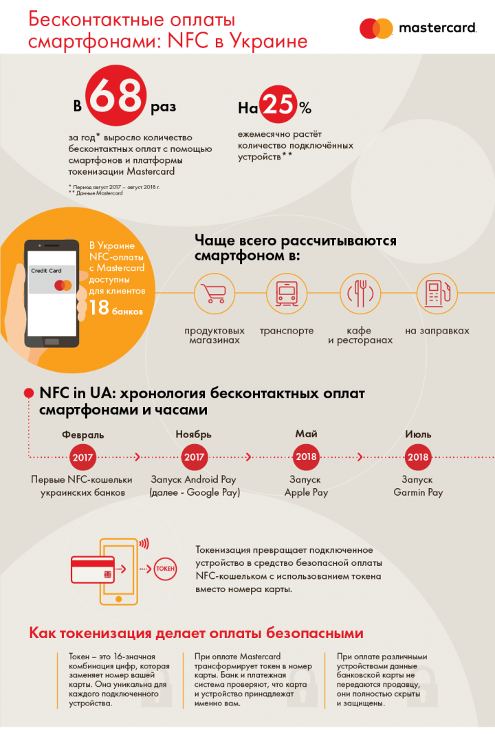 В Украине набирают популярность бесконтактные платежи (инфографика)