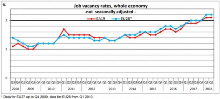 Евростат сравнил количество вакансий в странах ЕС (инфографика)