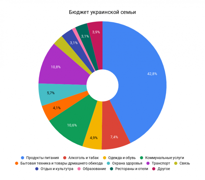 На что украинцы тратят деньги - Госстат (инфографика)