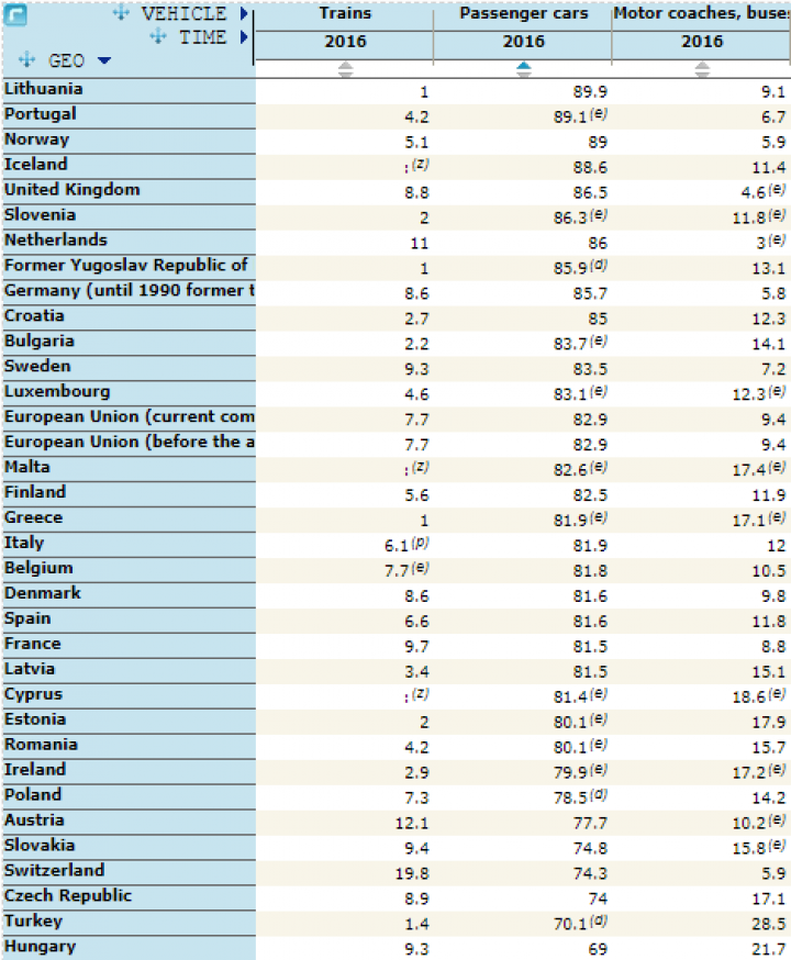 Евростат показал, какой наземный транспорт доминирует в странах ЕС (инфографика)