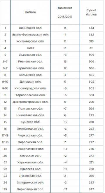 Какие области Украины наиболее привлекательны для инвесторов (рейтинг)