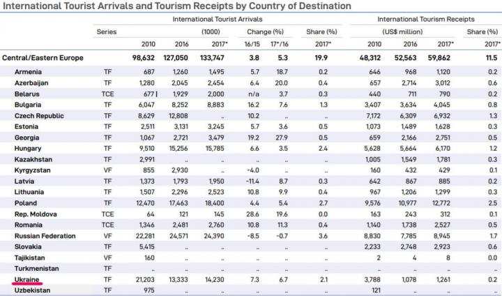 Кто больше всех заработал на туристах в 2017 году - ООН