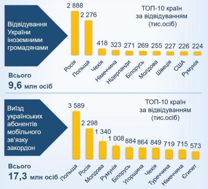 Названы 10 самых популярных среди украинцев стран (инфографика)