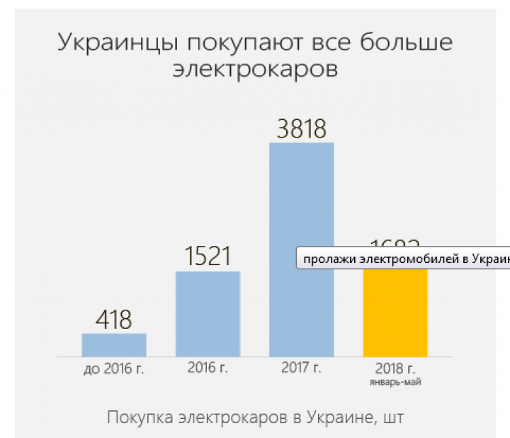 Где по Украине больше всего электромобилей (инфографика)