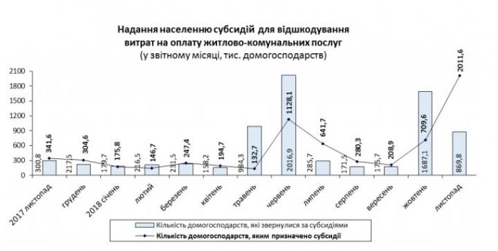 В Украине увеличилось количество получателей субсидий (инфографика)