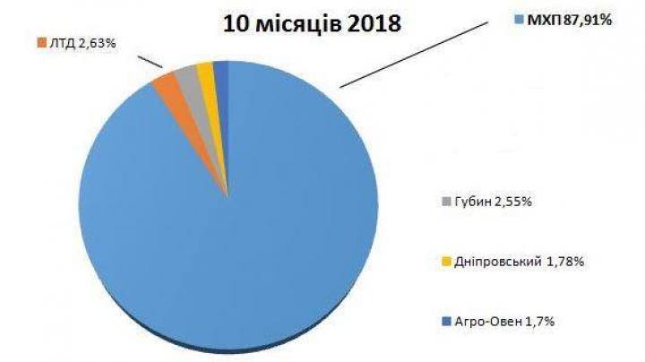 ТОП-5 экспортеров курятины Украины (инфографика)