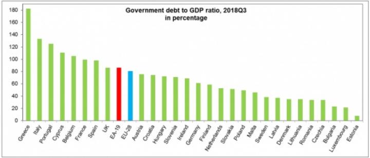 Евростат назвал страны ЕС с крупнейшим госдолгом (инфографика)