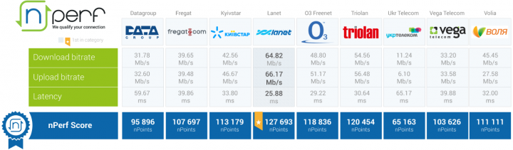Опубликован рейтинг украинских интернет-провайдеров по скорости и качеству доступа к сети (инфографика)
