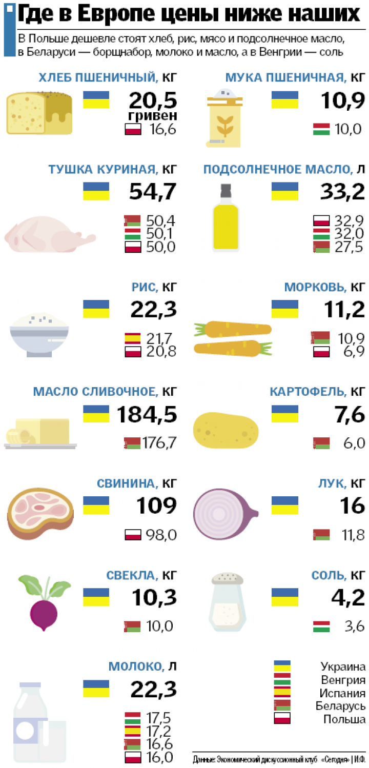 В Украине продукты питания стали дороже, чем в ЕС (инфографика)