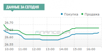 Межбанк: понедельник на валютном межбанке прошел под знаком противостояния