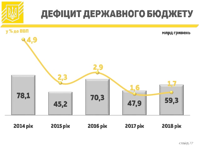 Дефицит бюджета-2018 составил 59 млрд гривен (инфографика)