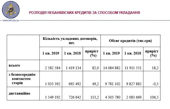 Украинцы все чаще оформляют кредиты дистанционно