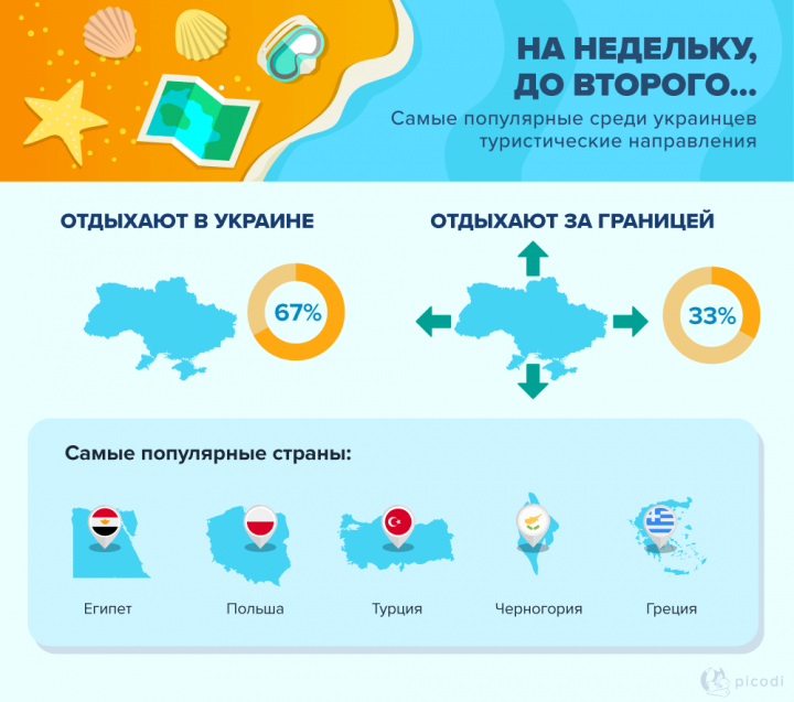 Только треть украинцев отдыхает за границей (инфографика)