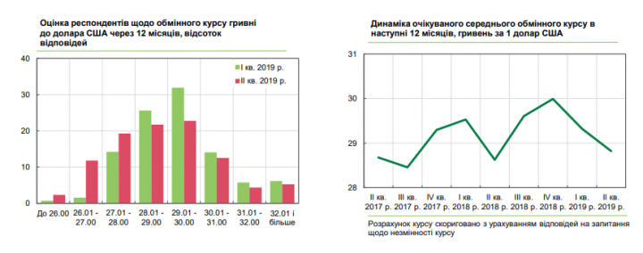 Доллар дешевле 30 гривен: чего ждет украинский бизнес (инфографика)