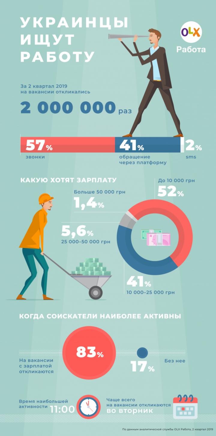 Сколько украинцев готовы получать менее 10 тысяч - исследование (инфографика)