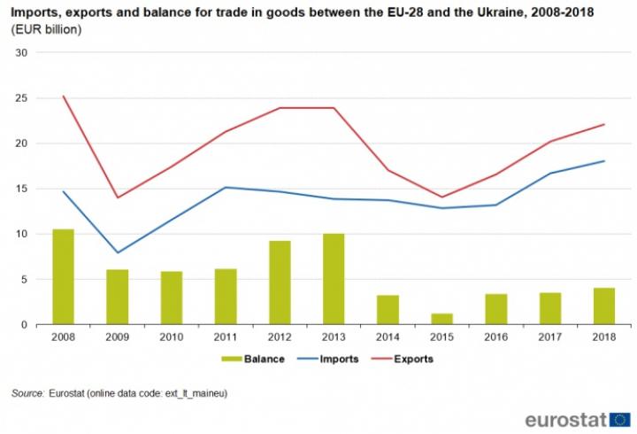 Украина была одним из крупнейших партнеров ЕС по импорту и экспорту в 2018 году (инфографика)