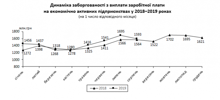 В Украине уменьшились долги по зарплатам