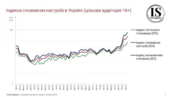 Потребительские настроения украинцев снова растут