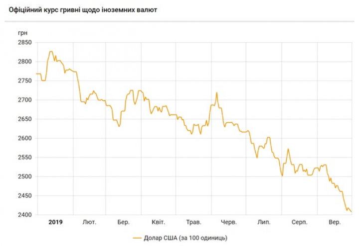 С начала года курс доллара упал на 13% (инфографика)