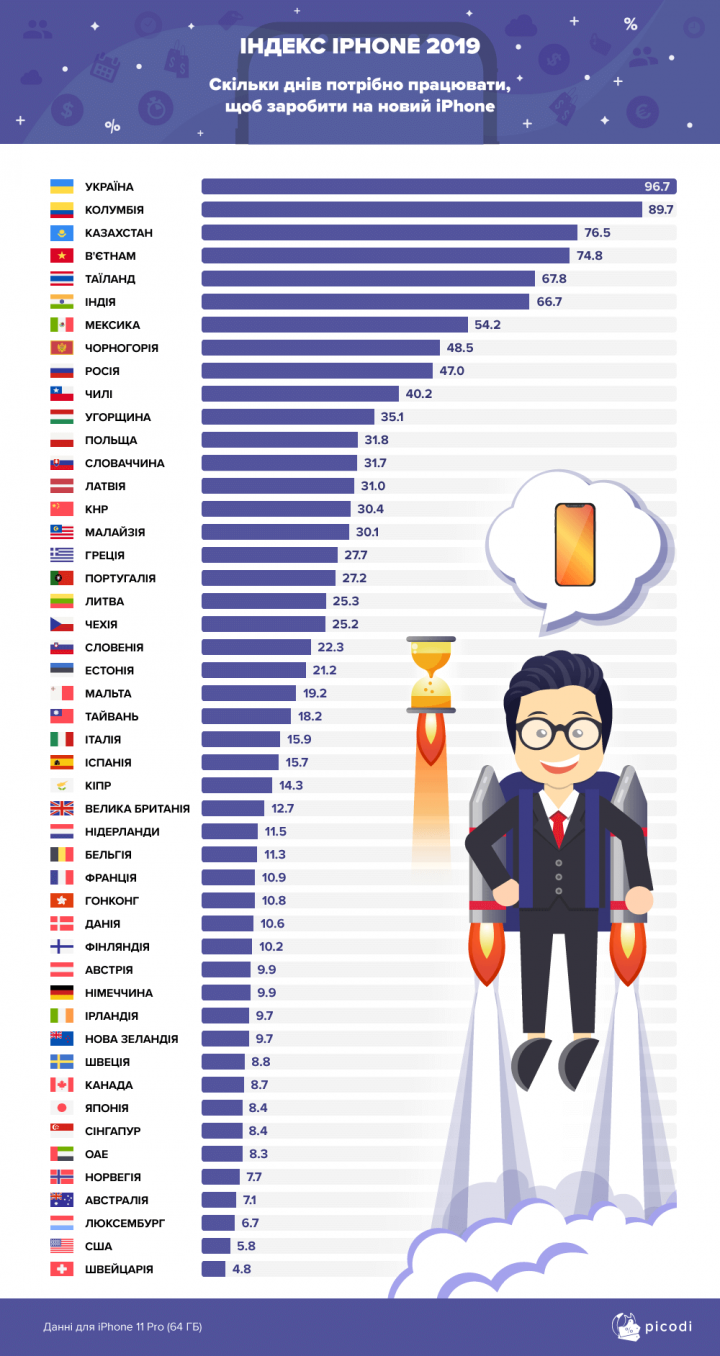 Сколько нужно работать украинцу, чтобы заработать на iPhone 11 (инфографика)