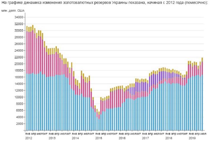 Золотовалютные резервы Украины максимально выросли