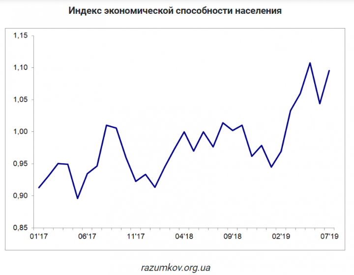 Экономические возможности украинцев выросли через выплаты перед выборами
