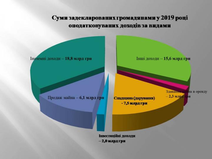 В ГНС подсчитали, сколько доходов украинцы задекларировали за 2018 год (инфографика)