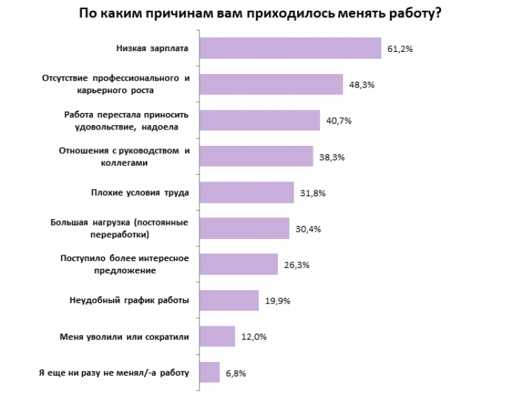 Почему украинцы увольняются с работы: назвали причины (инфографика)