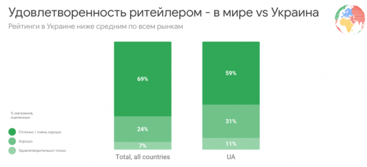 Насколько украинцы довольны уровнем онлайн-покупок - исследование Google (инфографика)