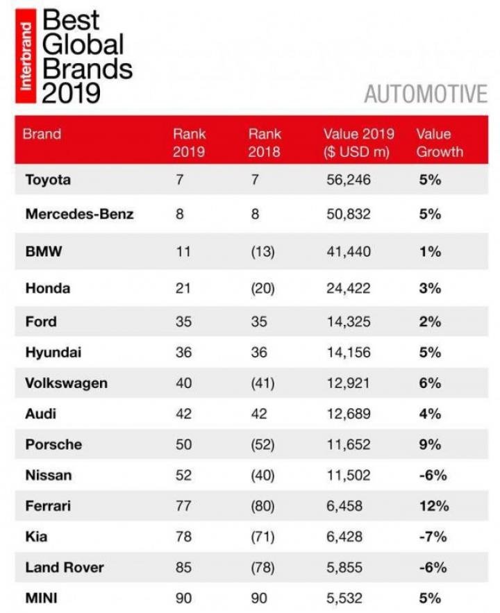 Назвали самые дорогие бренды автомобилей в мире (таблица)