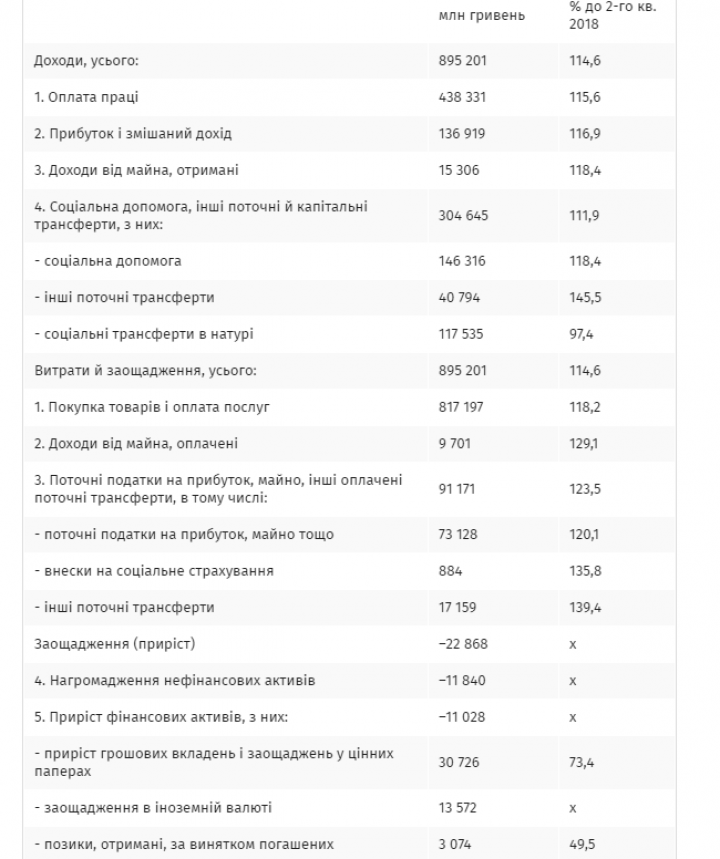 Доходы и расходы украинцев растут - Госстат (таблица)