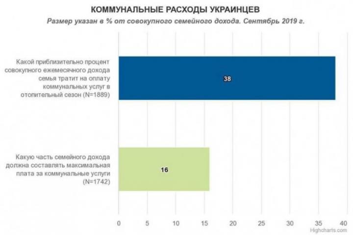 Сколько украинцы тратят на коммуналку (инфографика)