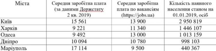 Милованов назвал город в Украине с самой высокой средней зарплатой (инфографика)