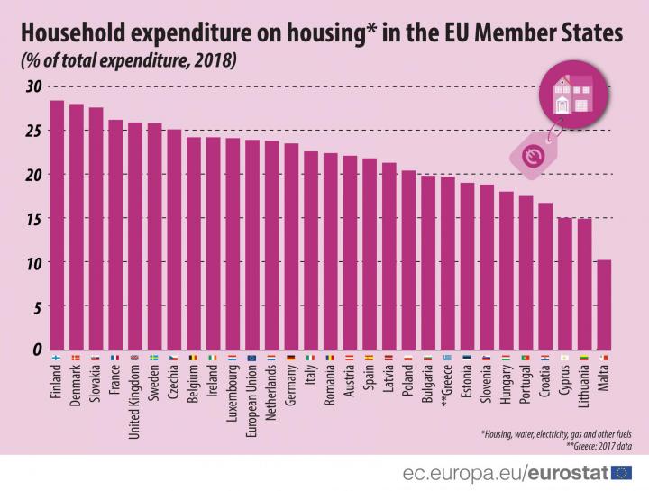 Доля коммуналки в расходах украинцев в два раза ниже, чем в ЕС (инфографика)
