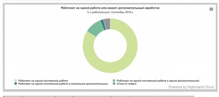 40% жителей Украины не работает (инфографика)