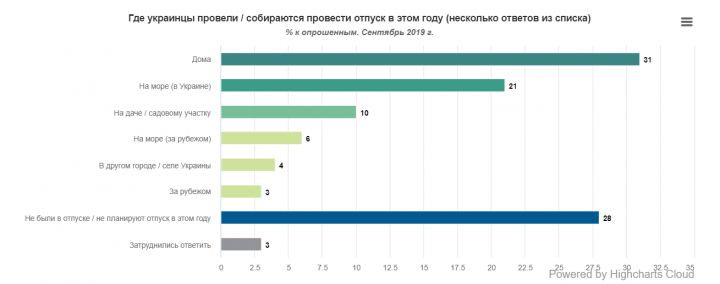 Предпочтения украинцев в отдыхе (опрос)