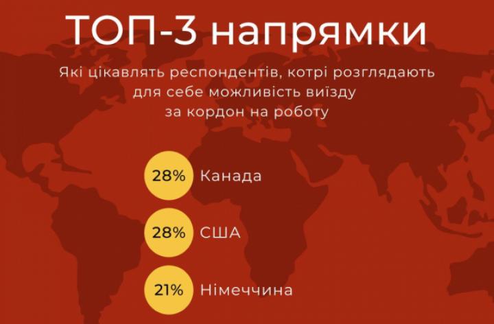 Куда и почему едут украинские трудовые мигранты (опрос)