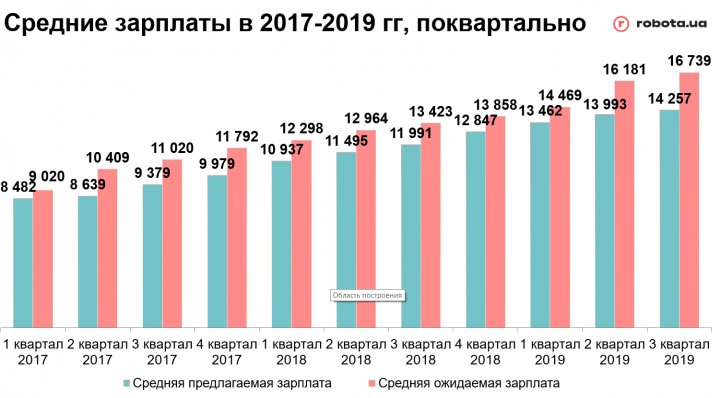 Зарплатные ожидания украинцев растут (инфографика)