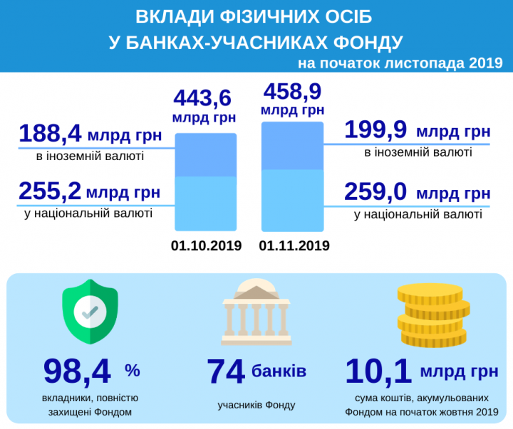 Украинцы несут деньги в банки (инфографика)