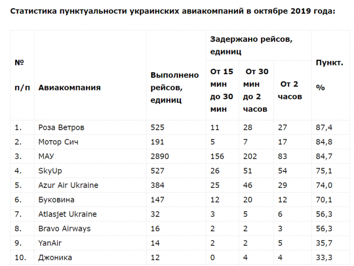 Рейтинг пунктуальности авиакомпаний в Украине (таблица)